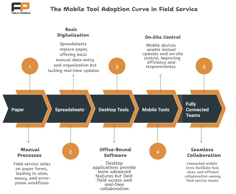 Why Field Technicians Need Mobile Scheduling and Invoicing Access